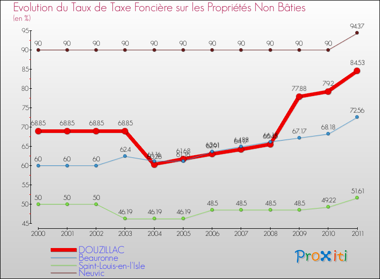 Evolution du taux de la taxe foncière sur les immeubles et terrains non batis pour DOUZILLAC et les communes proches Comparaison des taux de la taxe foncière sur les immeubles et terrains non batis pour DOUZILLAC et les communes voisines
