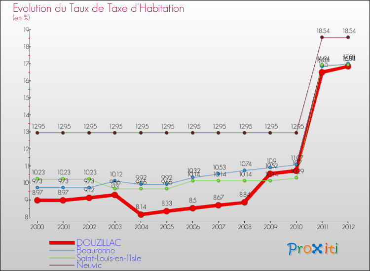 Evolution du taux de la taxe d'habitation pour DOUZILLAC et les communes proches Comparaison des taux de la taxe d'habitation pour DOUZILLAC et les communes voisines