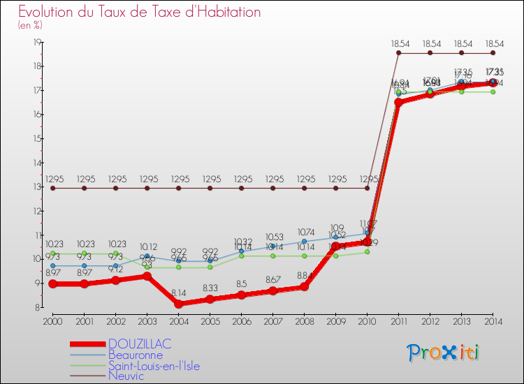 Evolution du taux de la taxe d'habitation pour DOUZILLAC et les communes proches de 2000 à 2014 Comparaison des taux de la taxe d'habitation pour DOUZILLAC et les communes voisines de 2000 à 2014