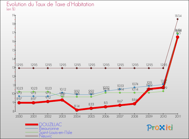 Evolution du taux de la taxe d'habitation pour DOUZILLAC et les communes proches Comparaison des taux de la taxe d'habitation pour DOUZILLAC et les communes voisines