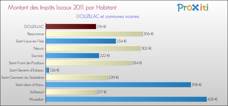 Montant des impôts locaux par Habitant pour DOUZILLAC et les communes proches Comparaison des impôts locaux par habitant pour DOUZILLAC et les communes voisines