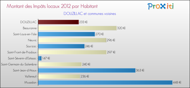Montant des impôts locaux par Habitant pour DOUZILLAC et les communes proches Comparaison des impôts locaux par habitant pour DOUZILLAC et les communes voisines