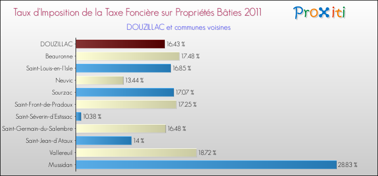 Taux d'imposition de la taxe foncière sur le bati 2011 pour DOUZILLAC et les communes proches Comparaison des taux d'imposition de la taxe foncière sur le bati 2011 pour DOUZILLAC et les communes voisines