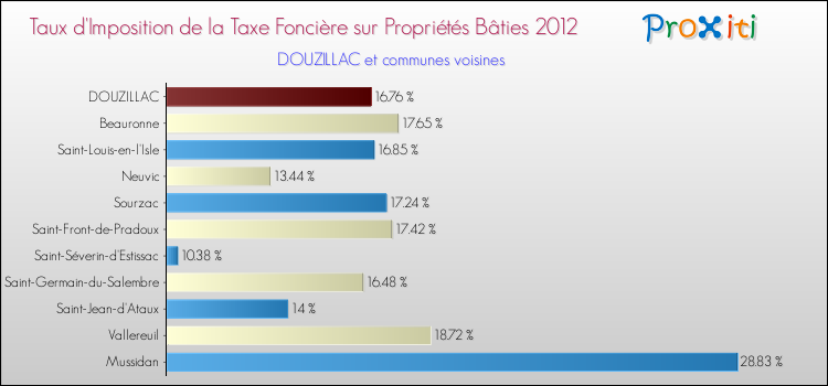 Taux d'imposition de la taxe foncière sur le bati 2012 pour DOUZILLAC et les communes proches Comparaison des taux d'imposition de la taxe foncière sur le bati 2012 pour DOUZILLAC et les communes voisines