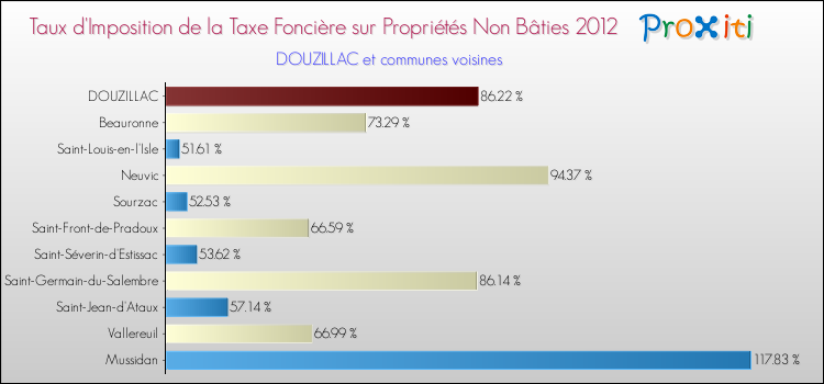Taux d'imposition de la taxe foncière sur les immeubles et terrains non batis 2012 pour DOUZILLAC et les communes proches Comparaison des taux d'imposition de la taxe foncière sur les immeubles et terrains non batis 2012 pour DOUZILLAC et les communes voisines