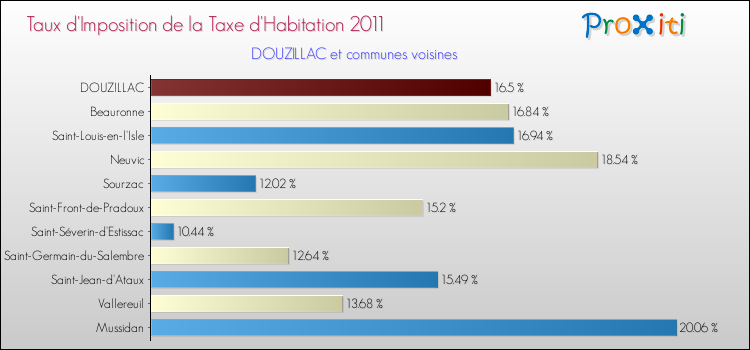 Taux d'imposition de la taxe d'habitation 2011 pour DOUZILLAC et les communes proches Comparaison des taux d'imposition de la taxe d'habitation 2011 pour DOUZILLAC et les communes voisines