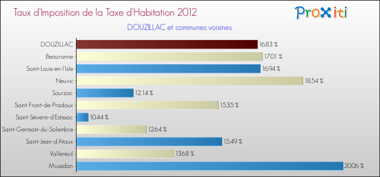 Taux d'imposition de la taxe d'habitation 2012 pour DOUZILLAC et les communes proches Comparaison des taux d'imposition de la taxe d'habitation 2012 pour DOUZILLAC et les communes voisines