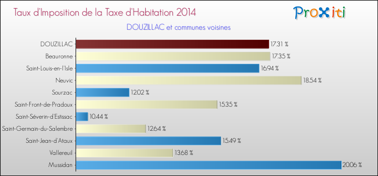 Taux d'imposition de la taxe d'habitation 2014 pour DOUZILLAC et les communes proches Comparaison des taux d'imposition de la taxe d'habitation 2014 pour DOUZILLAC et les communes voisines