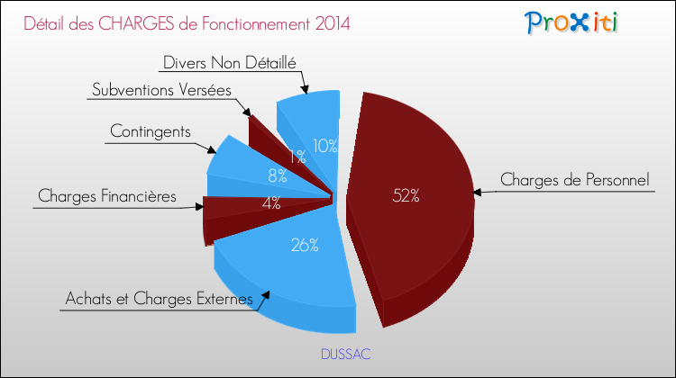 Décomposition des Charges de Fonctionnement 2014 de la commune de DUSSAC Charges de Fonctionnement 2014 pour la commune de DUSSAC