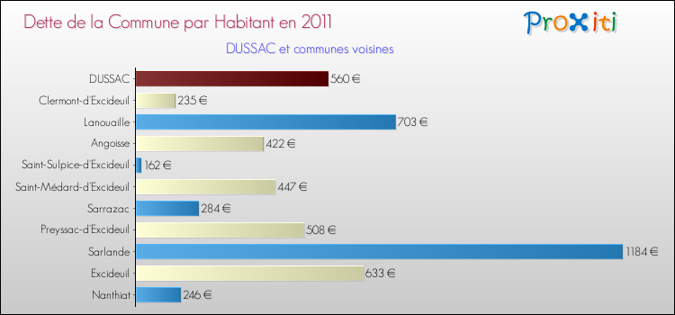 Dette par habitant de la commune en 2011 pour DUSSAC et les communes proches Comparaison de la dette par habitant de la commune en 2011 pour DUSSAC et les communes voisines
