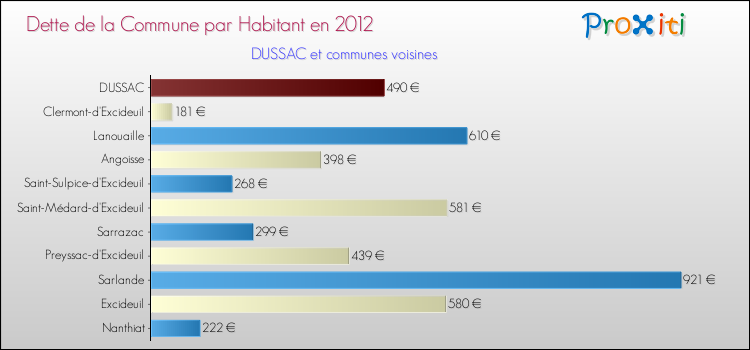 Dette par habitant de la commune en 2012 pour DUSSAC et les communes proches Comparaison de la dette par habitant de la commune en 2012 pour DUSSAC et les communes voisines