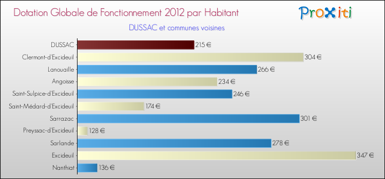 Montant des dotations globales de fonctionnement DGF par Habitant pour DUSSAC et les communes proches Comparaison des des dotations globales de fonctionnement DGF par habitant pour DUSSAC et les communes voisines