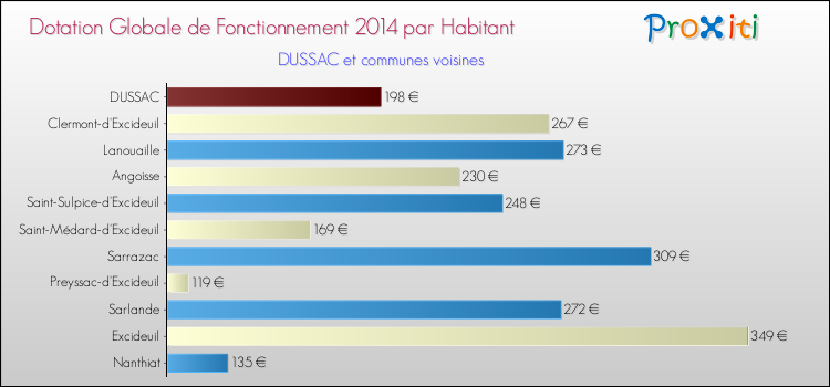 Montant des dotations globales de fonctionnement DGF par Habitant pour DUSSAC et les communes proches en 2014. Comparaison des des dotations globales de fonctionnement DGF par habitant pour DUSSAC et les communes voisines en 2014.