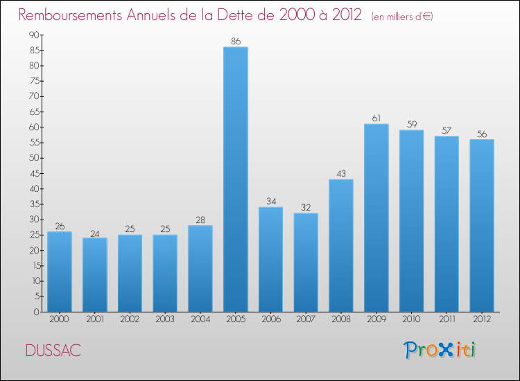 Evolution de l'annuité de la dette pour la commune de DUSSAC de 2000 à 2012 Annuités de la dette pour DUSSAC de 2000 à 2012