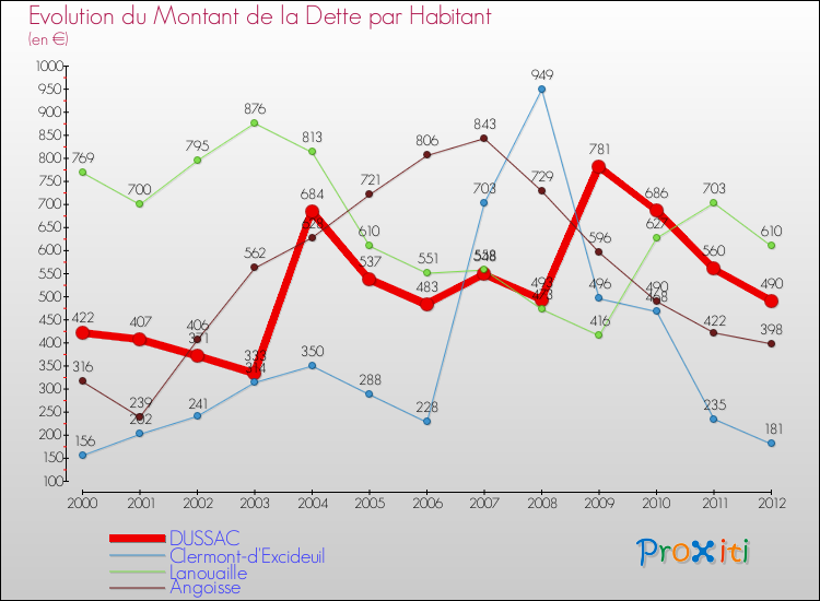 Evolution de la dette par habitant pour la commune de DUSSAC et les communes proches de 2000 à 2012 Comparaison de la dette par habitant pour DUSSAC et les communes voisines de 2000 à 2012