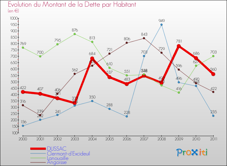 Evolution de la dette par habitant pour la commune de DUSSAC et les communes proches Comparaison de la dette par habitant pour DUSSAC et les communes voisines