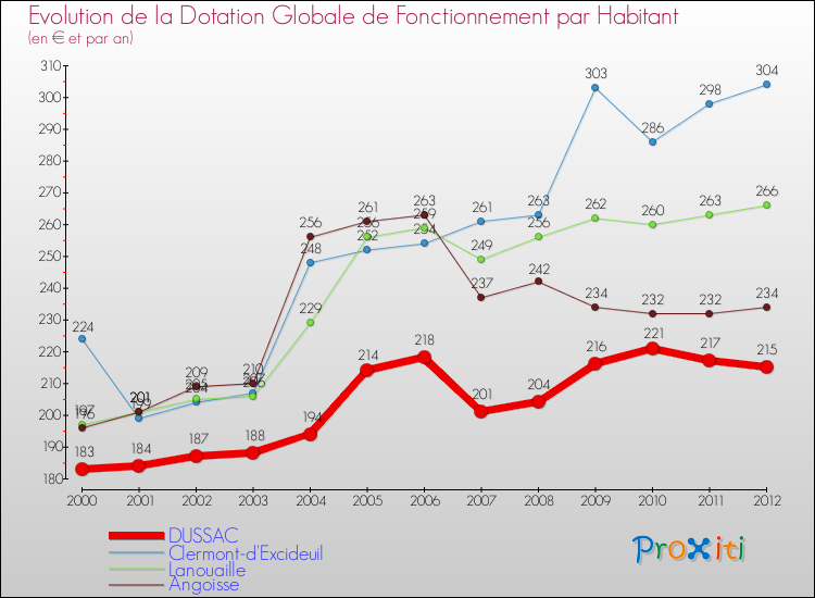 Evolution et montant de la dotation globale de fonctionnement par Habitant pour DUSSAC et les communes proches Comparaison des dotations globales de fonctionnement par habitant pour DUSSAC et les communes voisines