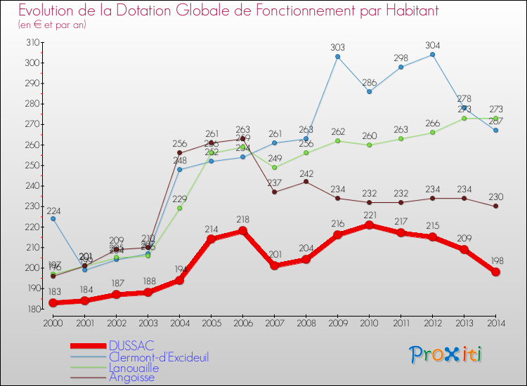 Evolution et montant de la dotation globale de fonctionnement par Habitant pour DUSSAC et les communes proches de 2000 à 2014. Comparaison des dotations globales de fonctionnement par habitant pour DUSSAC et les communes voisines de 2000 à 2014.
