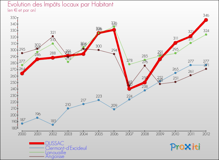 Evolution et montant des impôts locaux par Habitant pour DUSSAC et les communes proches Comparaison des impôts locaux par habitant pour DUSSAC et les communes voisines