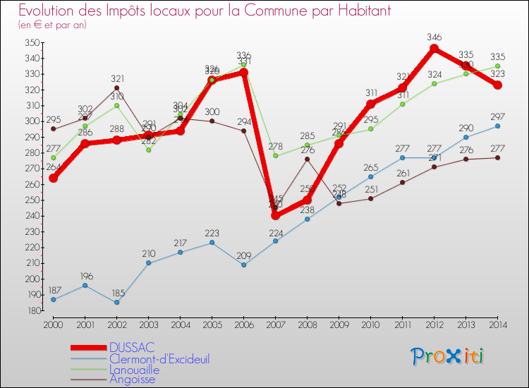 Evolution et montant des impôts locaux par Habitant pour DUSSAC et les communes proches de 2000 à 2014 Comparaison des impôts locaux par habitant pour DUSSAC et les communes voisines de 2000 à 2014