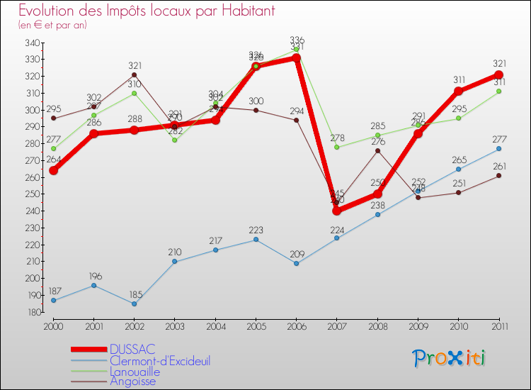 Evolution et montant des impôts locaux par Habitant pour DUSSAC et les communes proches Comparaison des impôts locaux par habitant pour DUSSAC et les communes voisines