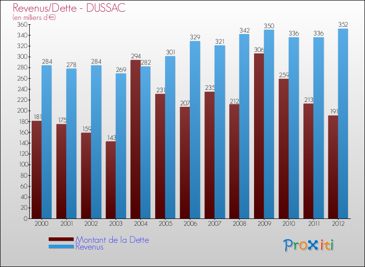 Evolution comparée de la dette et des revenus pour la commune de DUSSAC de 2000 à 2012 Comparaison de la dette et des revenus pour DUSSAC de 2000 à 2012