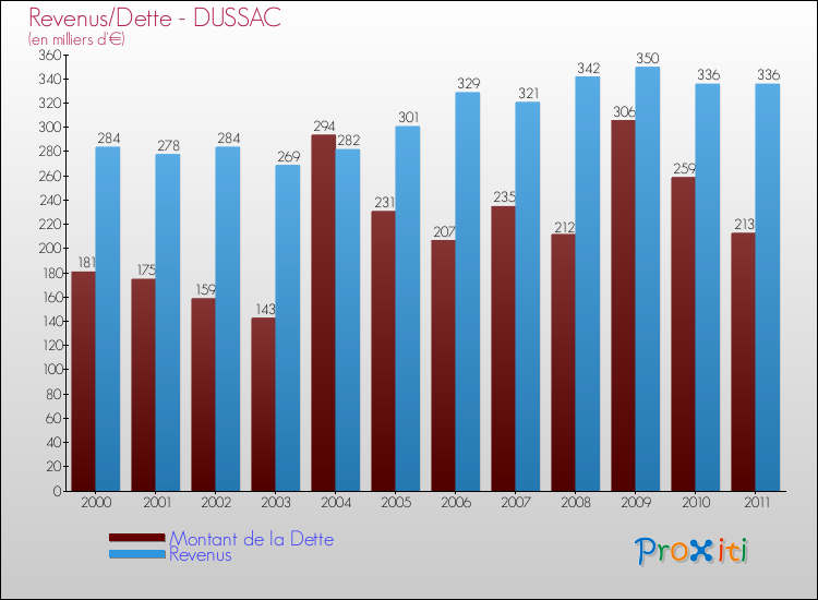 Evolution comparée de la dette et des revenus pour la commune de DUSSAC de 2000 à 2011 Comparaison de la dette et des revenus pour DUSSAC de 2000 à 2011