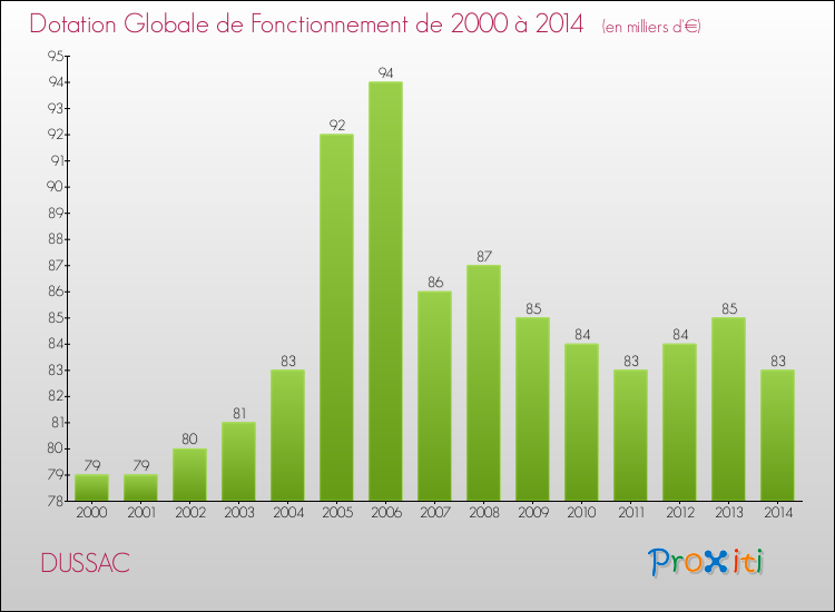 Evolution du montant de la Dotation Globale de Fonctionnement pour la commune de DUSSAC de 2000 à 2014 Evolution du montant de la Dotation Globale de Fonctionnement pour DUSSAC de 2000 à 2014