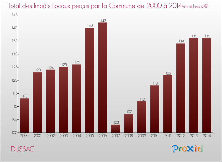 Evolution des Impôts Locaux pour la commune de DUSSAC de 2000 à 2014 Evolution des Impôts Locaux pour DUSSAC de 2000 à 2014