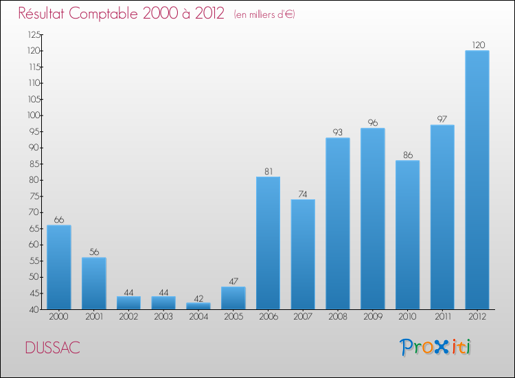 Evolution du résultat comptable pour la commune de DUSSAC de 2000 à 2012 Evolution du résultat comptable pour DUSSAC de 2000 à 2012