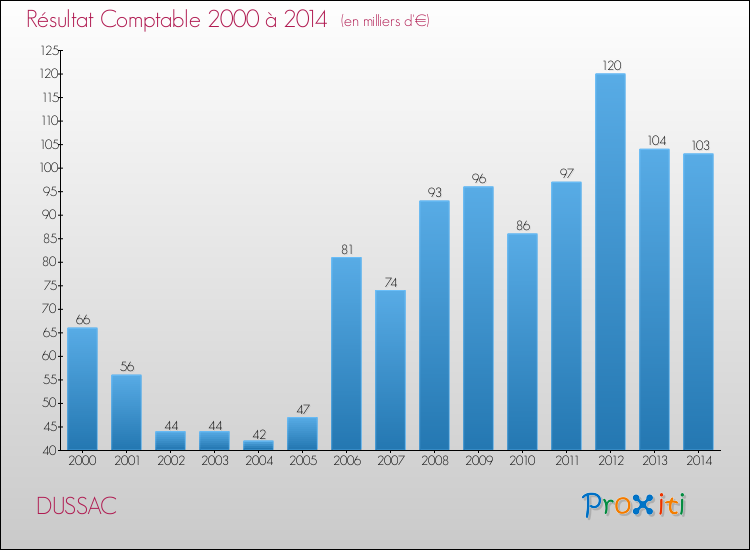 Evolution du résultat comptable pour la commune de DUSSAC de 2000 à 2014 Evolution du résultat comptable pour DUSSAC de 2000 à 2014