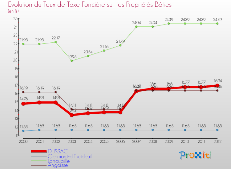 Evolution du taux de la taxe foncière sur le bati pour DUSSAC et les communes proches de 2000 à 2012 Comparaison des taux de taxe foncière sur le bati pour DUSSAC et les communes voisines de 2000 à 2012