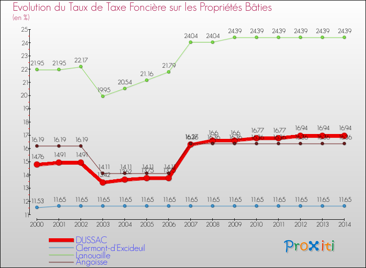 Evolution du taux de la taxe foncière sur le bati pour DUSSAC et les communes proches de 2000 à 2014 Comparaison des taux de taxe foncière sur le bati pour DUSSAC et les communes voisines de 2000 à 2014