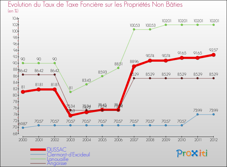 Evolution du taux de la taxe foncière sur les immeubles et terrains non batis pour DUSSAC et les communes proches de 2000 à 2012 Comparaison des taux de la taxe foncière sur les immeubles et terrains non batis pour DUSSAC et les communes voisines de 2000 à 2012