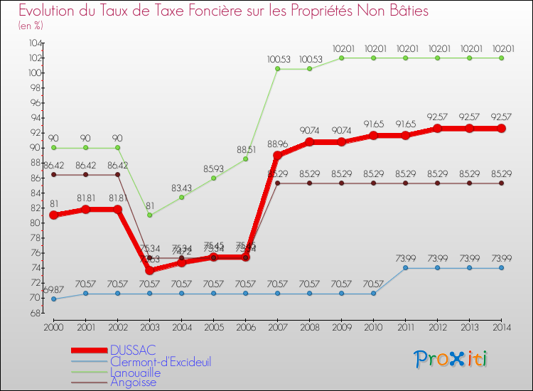 Evolution du taux de la taxe foncière sur les immeubles et terrains non batis pour DUSSAC et les communes proches de 2000 à 2014 Comparaison des taux de la taxe foncière sur les immeubles et terrains non batis pour DUSSAC et les communes voisines de 2000 à 2014