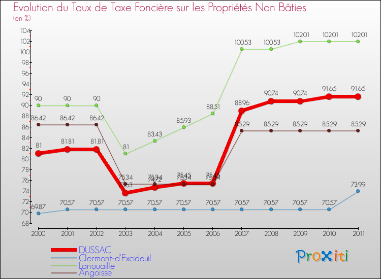 Evolution du taux de la taxe foncière sur les immeubles et terrains non batis pour DUSSAC et les communes proches Comparaison des taux de la taxe foncière sur les immeubles et terrains non batis pour DUSSAC et les communes voisines