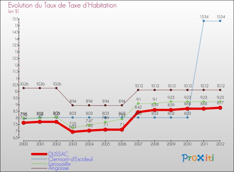 Evolution du taux de la taxe d'habitation pour DUSSAC et les communes proches Comparaison des taux de la taxe d'habitation pour DUSSAC et les communes voisines