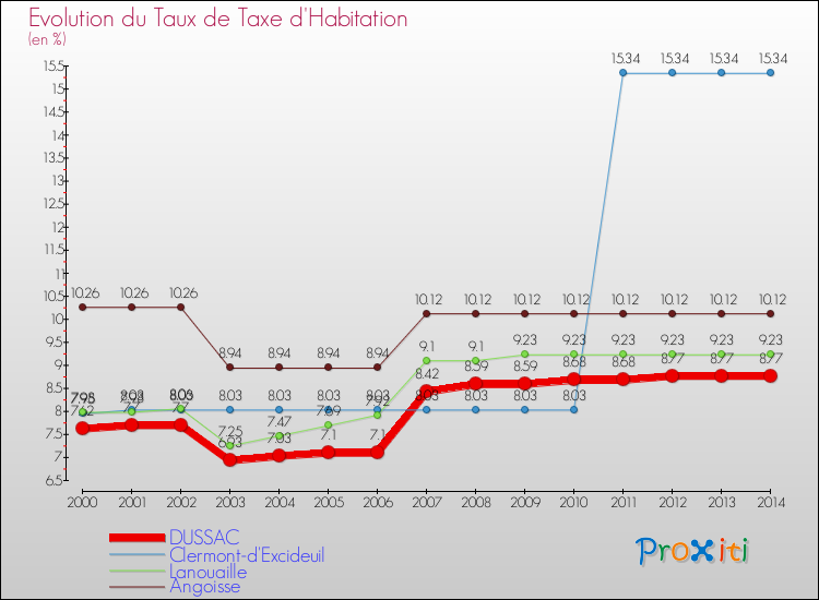 Evolution du taux de la taxe d'habitation pour DUSSAC et les communes proches de 2000 à 2014 Comparaison des taux de la taxe d'habitation pour DUSSAC et les communes voisines de 2000 à 2014