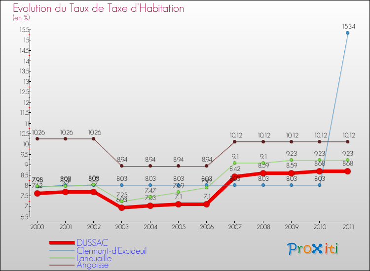 Evolution du taux de la taxe d'habitation pour DUSSAC et les communes proches Comparaison des taux de la taxe d'habitation pour DUSSAC et les communes voisines