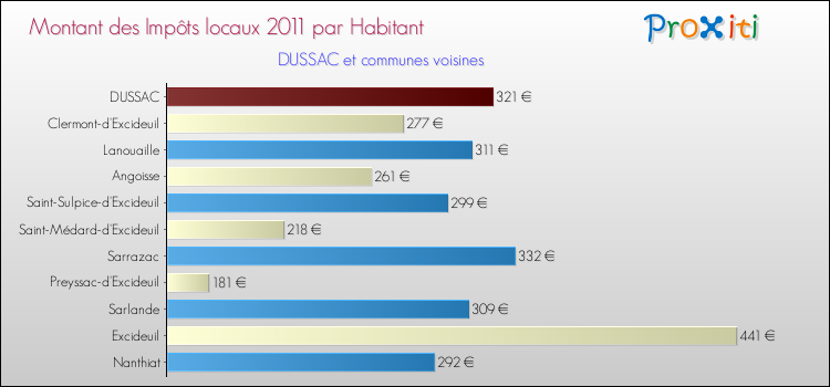 Montant des impôts locaux par Habitant pour DUSSAC et les communes proches Comparaison des impôts locaux par habitant pour DUSSAC et les communes voisines