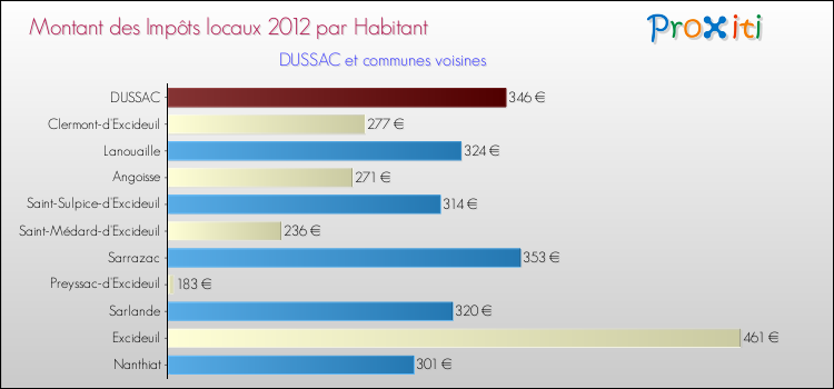 Montant des impôts locaux par Habitant pour DUSSAC et les communes proches Comparaison des impôts locaux par habitant pour DUSSAC et les communes voisines