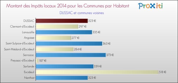 Montant des impôts locaux par Habitant pour DUSSAC et les communes proches en 2014 Comparaison des impôts locaux par habitant pour DUSSAC et les communes voisines en 2014