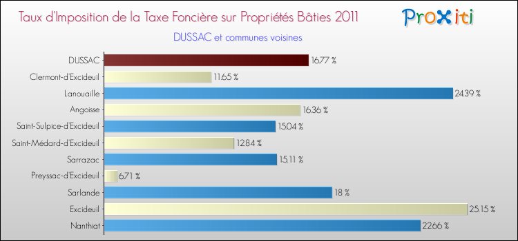 Taux d'imposition de la taxe foncière sur le bati 2011 pour DUSSAC et les communes proches Comparaison des taux d'imposition de la taxe foncière sur le bati 2011 pour DUSSAC et les communes voisines