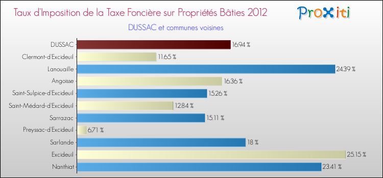 Taux d'imposition de la taxe foncière sur le bati 2012 pour DUSSAC et les communes proches Comparaison des taux d'imposition de la taxe foncière sur le bati 2012 pour DUSSAC et les communes voisines