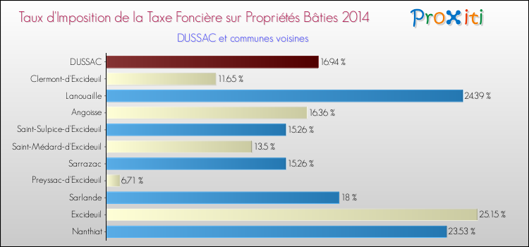 Taux d'imposition de la taxe foncière sur le bati 2014 pour DUSSAC et les communes proches Comparaison des taux d'imposition de la taxe foncière sur le bati 2014 pour DUSSAC et les communes voisines