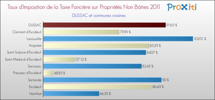 Taux d'imposition de la taxe foncière sur les immeubles et terrains non batis 2011 pour DUSSAC et les communes proches Comparaison des taux d'imposition de la taxe foncière sur les immeubles et terrains non batis 2011 pour DUSSAC et les communes voisines