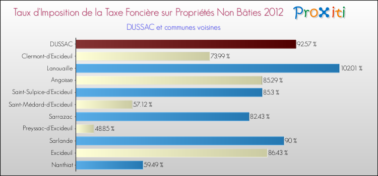 Taux d'imposition de la taxe foncière sur les immeubles et terrains non batis 2012 pour DUSSAC et les communes proches Comparaison des taux d'imposition de la taxe foncière sur les immeubles et terrains non batis 2012 pour DUSSAC et les communes voisines