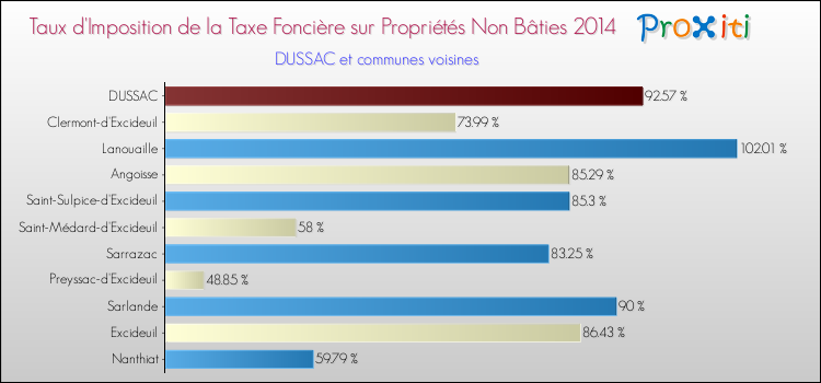 Taux d'imposition de la taxe foncière sur les immeubles et terrains non batis 2014 pour DUSSAC et les communes proches Comparaison des taux d'imposition de la taxe foncière sur les immeubles et terrains non batis 2014 pour DUSSAC et les communes voisines