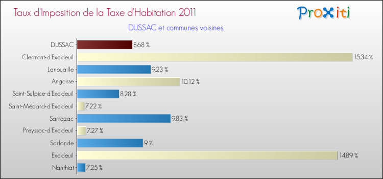 Taux d'imposition de la taxe d'habitation 2011 pour DUSSAC et les communes proches Comparaison des taux d'imposition de la taxe d'habitation 2011 pour DUSSAC et les communes voisines