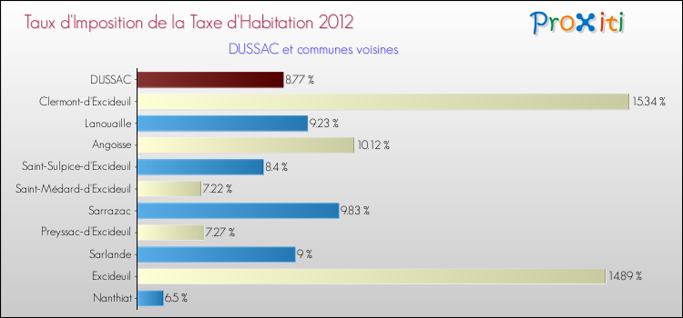 Taux d'imposition de la taxe d'habitation 2012 pour DUSSAC et les communes proches Comparaison des taux d'imposition de la taxe d'habitation 2012 pour DUSSAC et les communes voisines